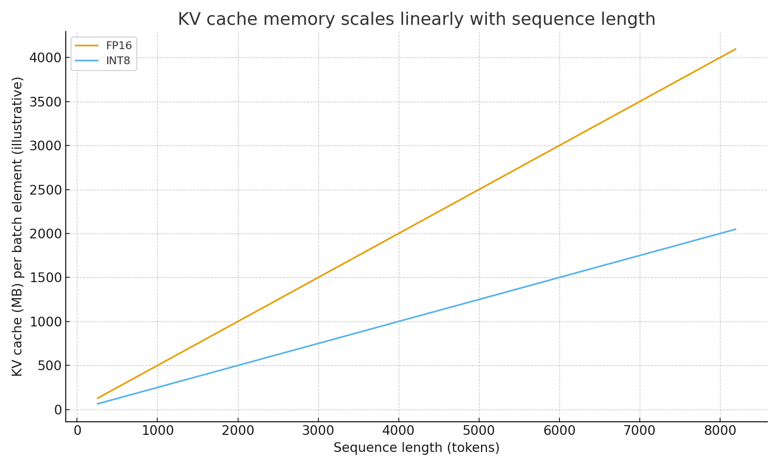 KV cache memory scaling with sequence length