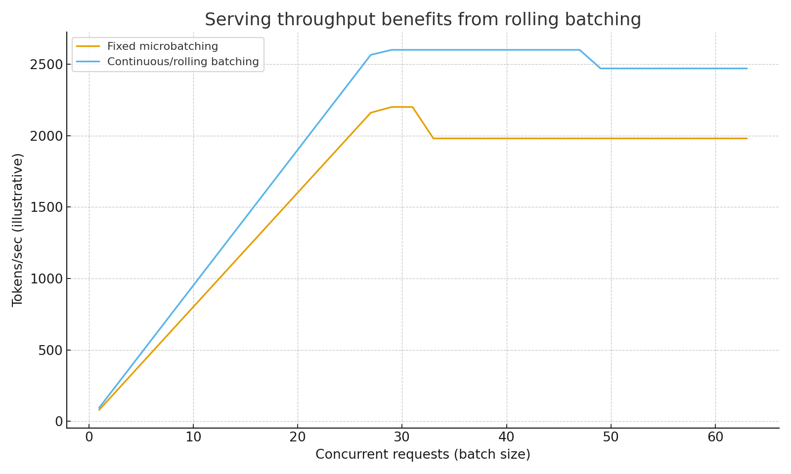 Throughput gains from rolling batching