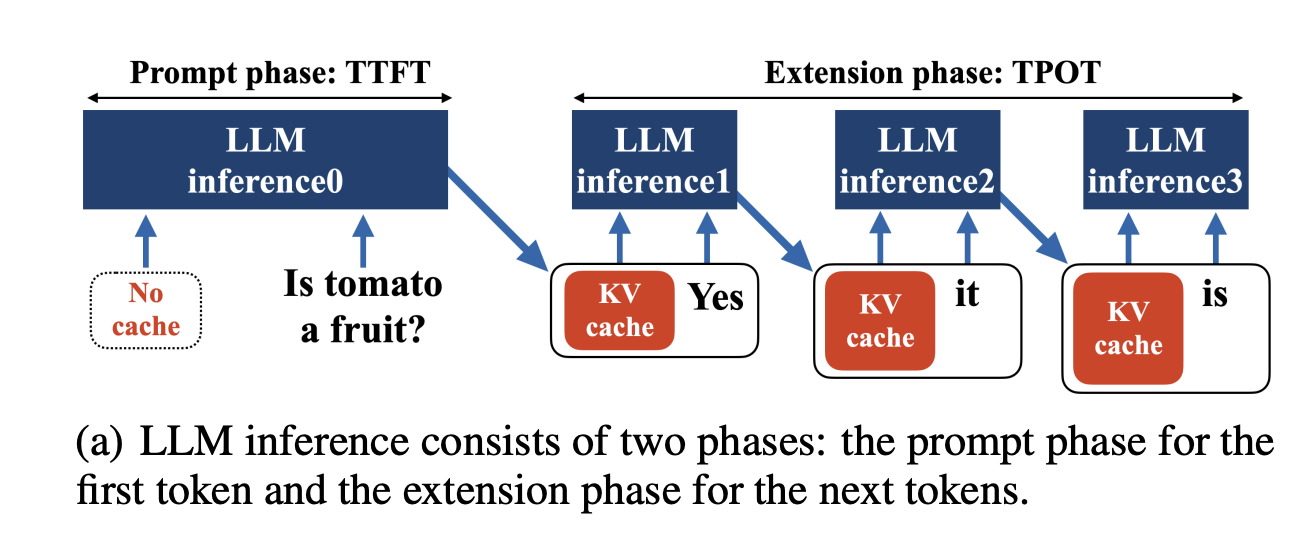 LLM Inference Phases