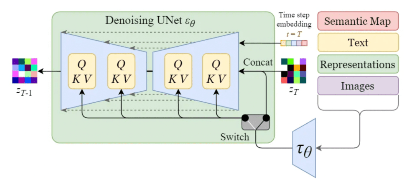 U-Net Conditioning Mechanism