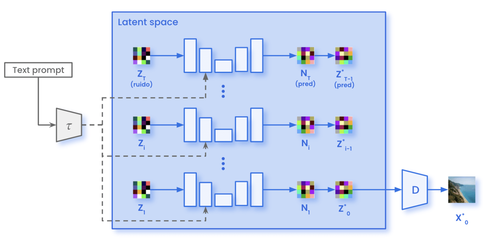 Stable Diffusion Sampling Architecture