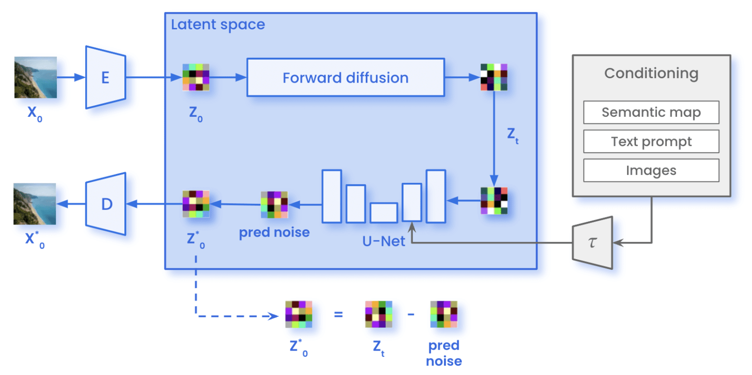 Stable Diffusion Training Architecture