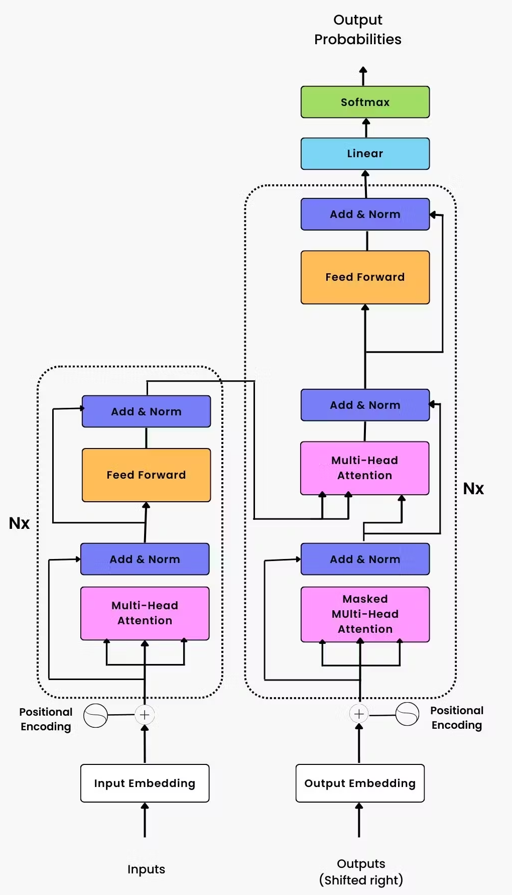 Transformer Architecture Overview
